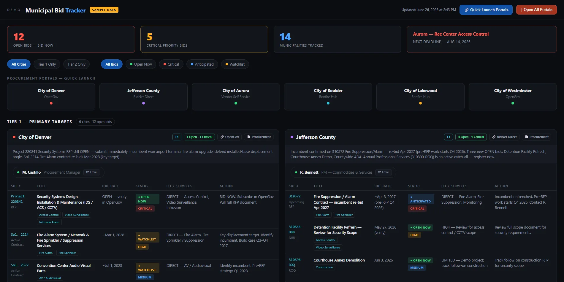 Custom municipal bid tracker dashboard: open bid counts, critical priorities, procurement portal quick launch, and per-city bid tables with statuses and recommended actions