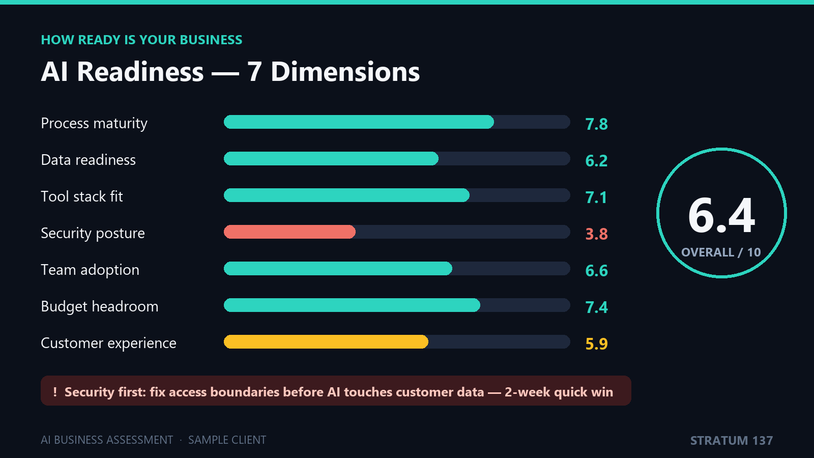 Sample assessment slide: AI readiness scores across 7 dimensions with overall score