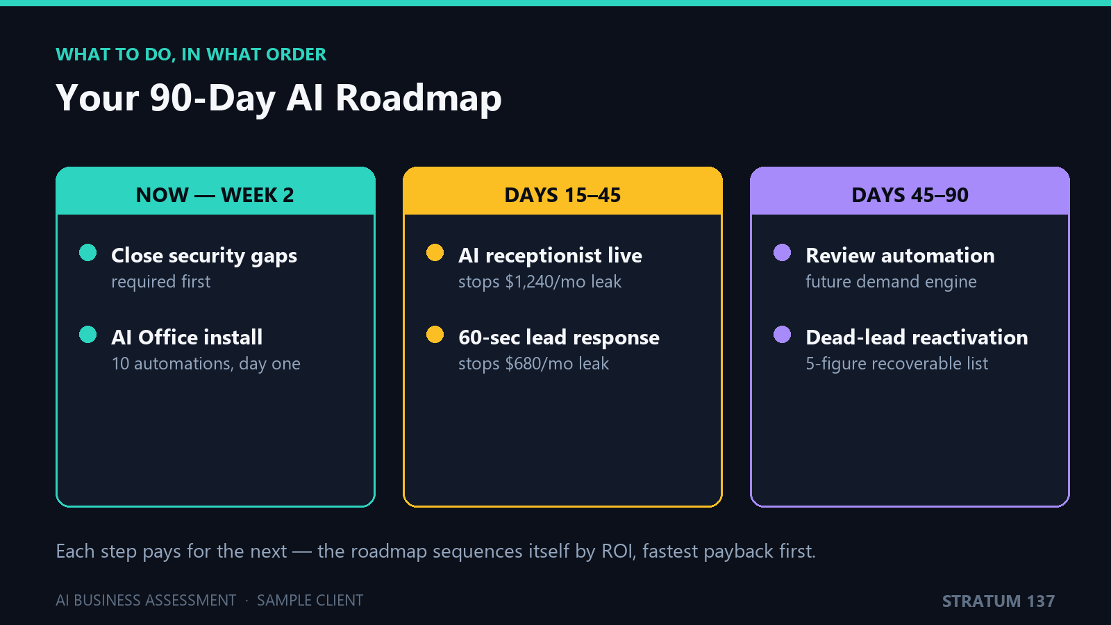 Sample assessment slide: 90-day AI adoption roadmap in three phases